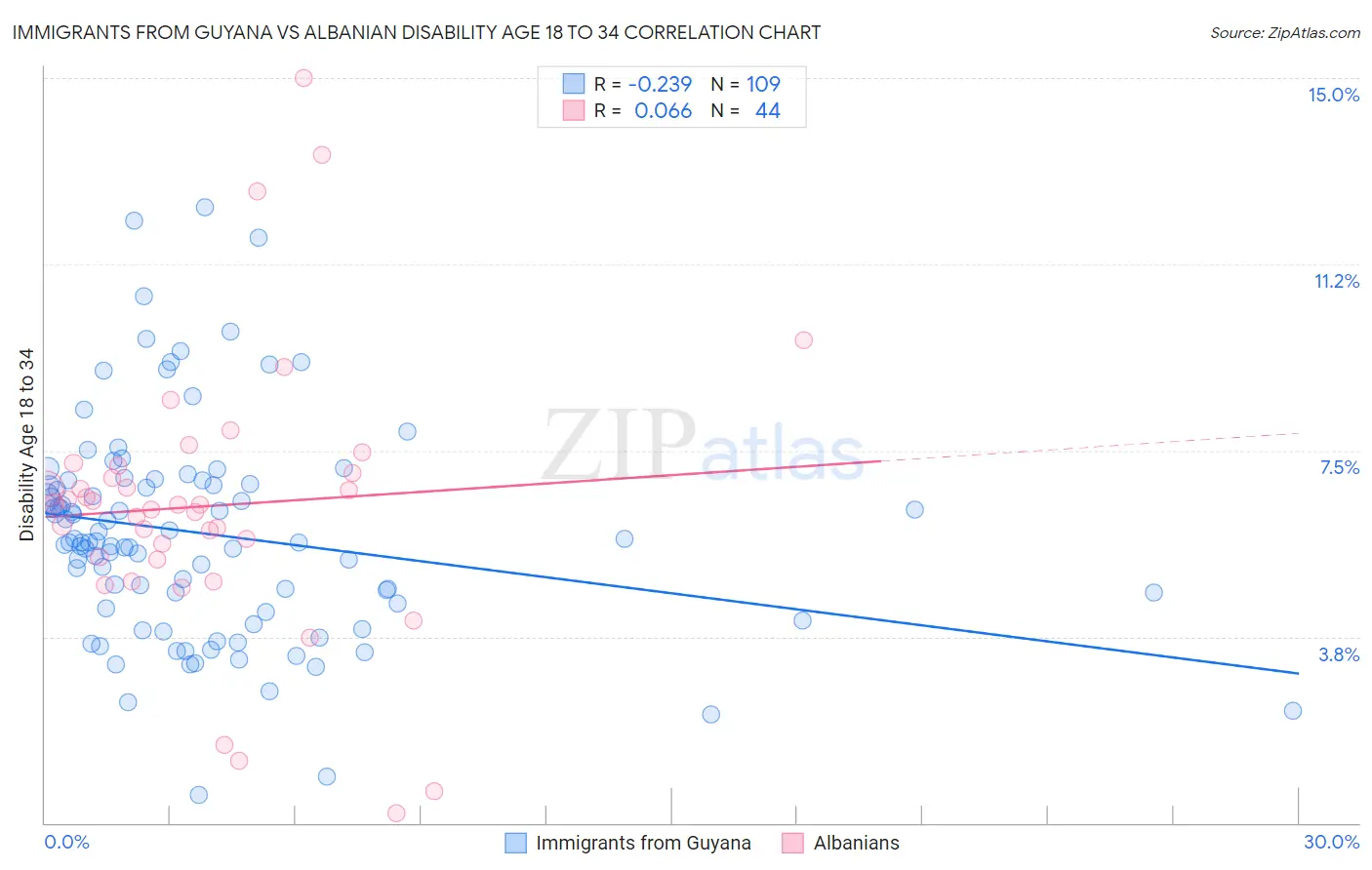 Immigrants from Guyana vs Albanian Disability Age 18 to 34