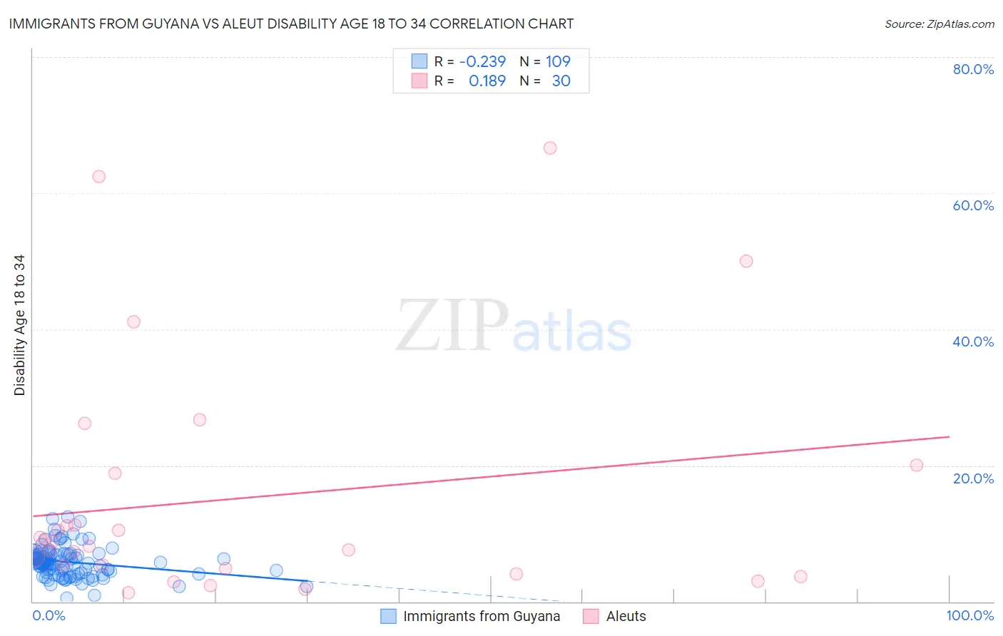Immigrants from Guyana vs Aleut Disability Age 18 to 34