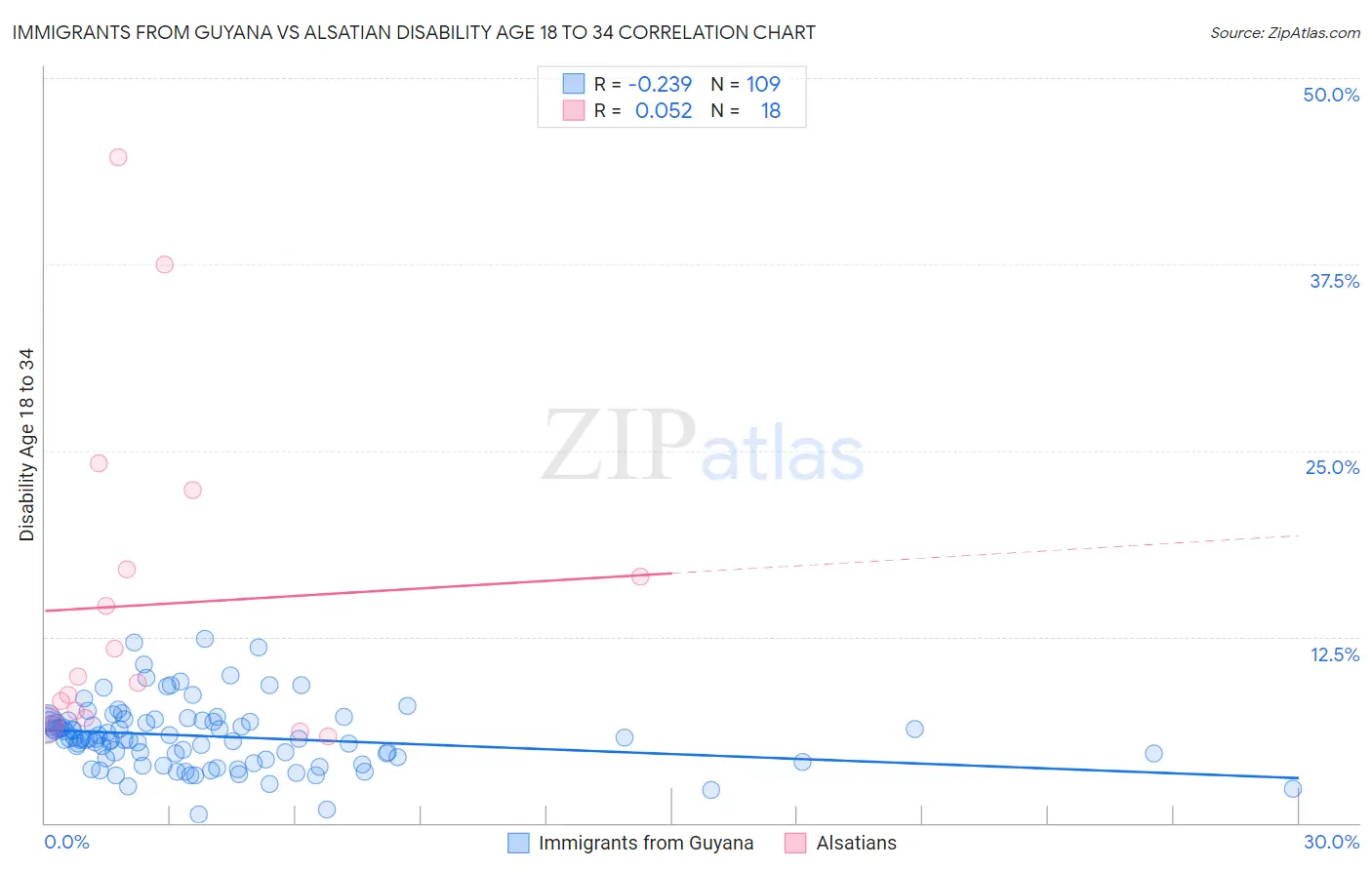 Immigrants from Guyana vs Alsatian Disability Age 18 to 34