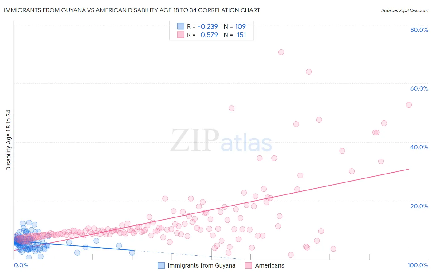 Immigrants from Guyana vs American Disability Age 18 to 34