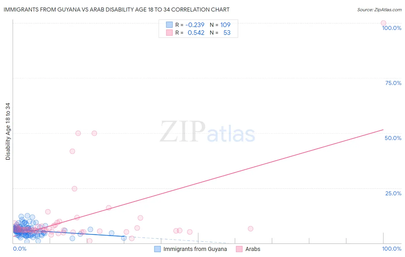 Immigrants from Guyana vs Arab Disability Age 18 to 34