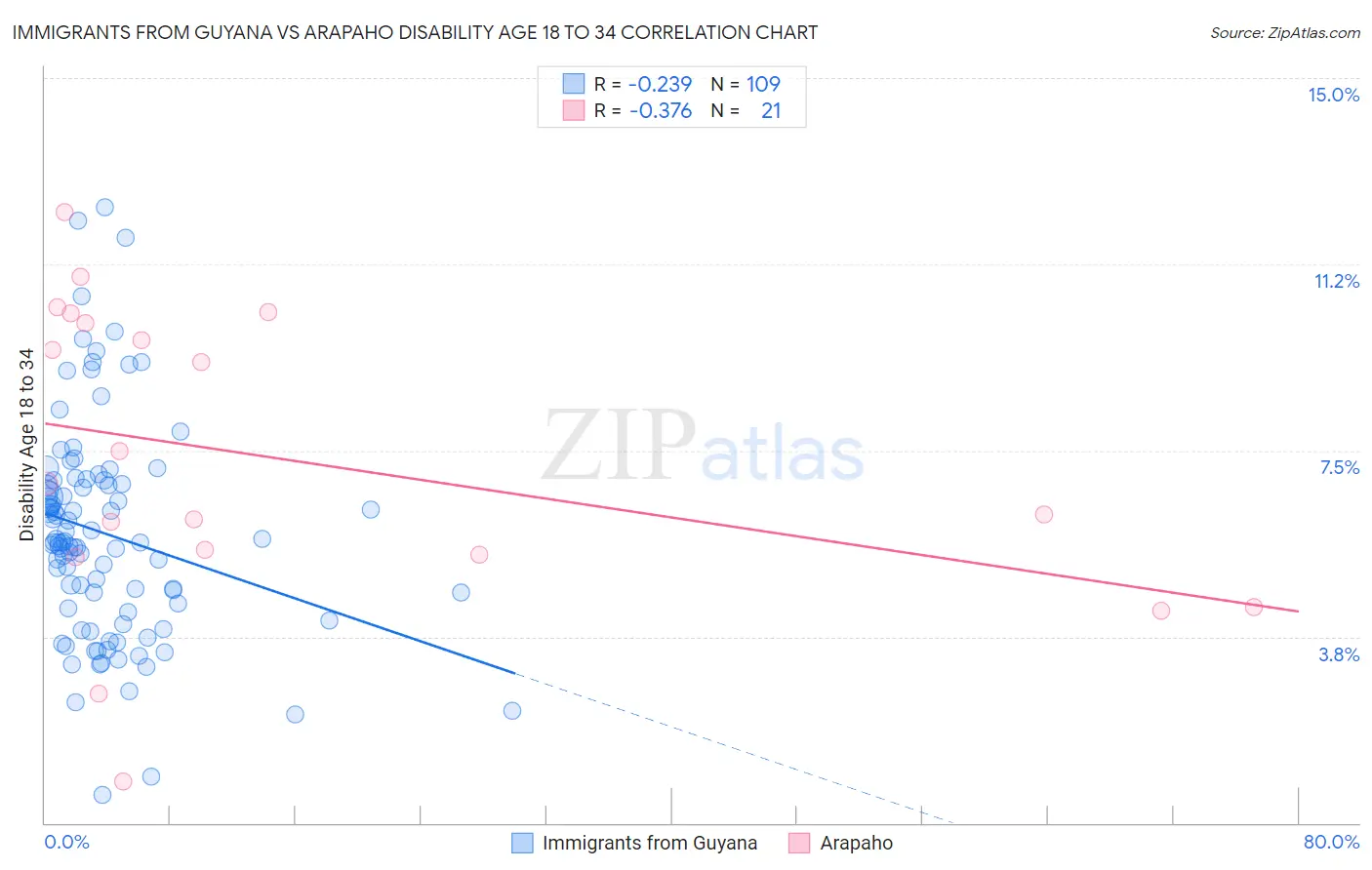 Immigrants from Guyana vs Arapaho Disability Age 18 to 34