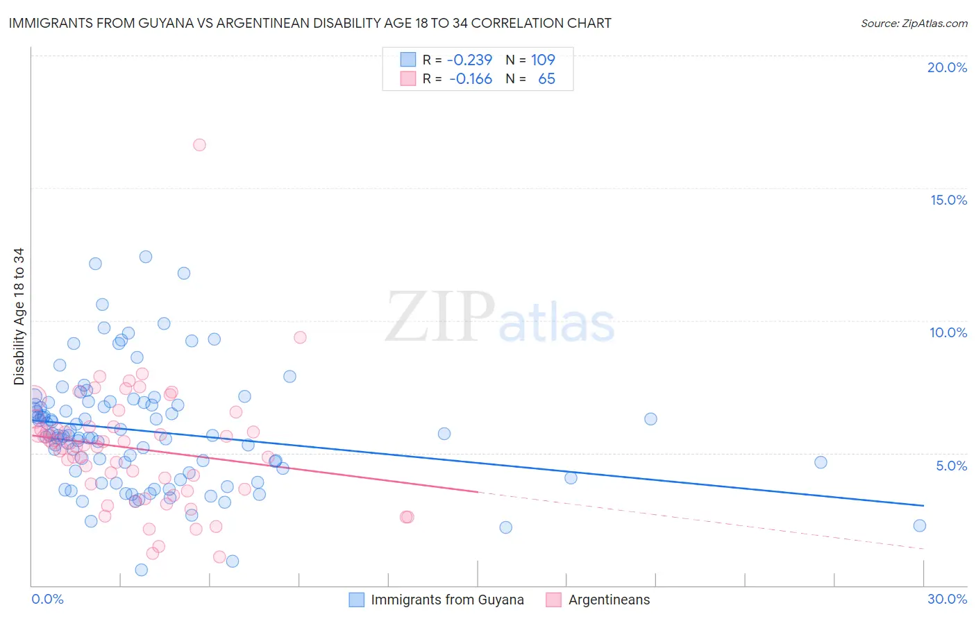 Immigrants from Guyana vs Argentinean Disability Age 18 to 34