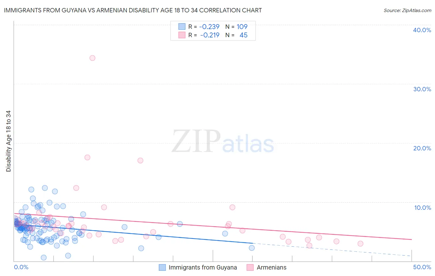 Immigrants from Guyana vs Armenian Disability Age 18 to 34