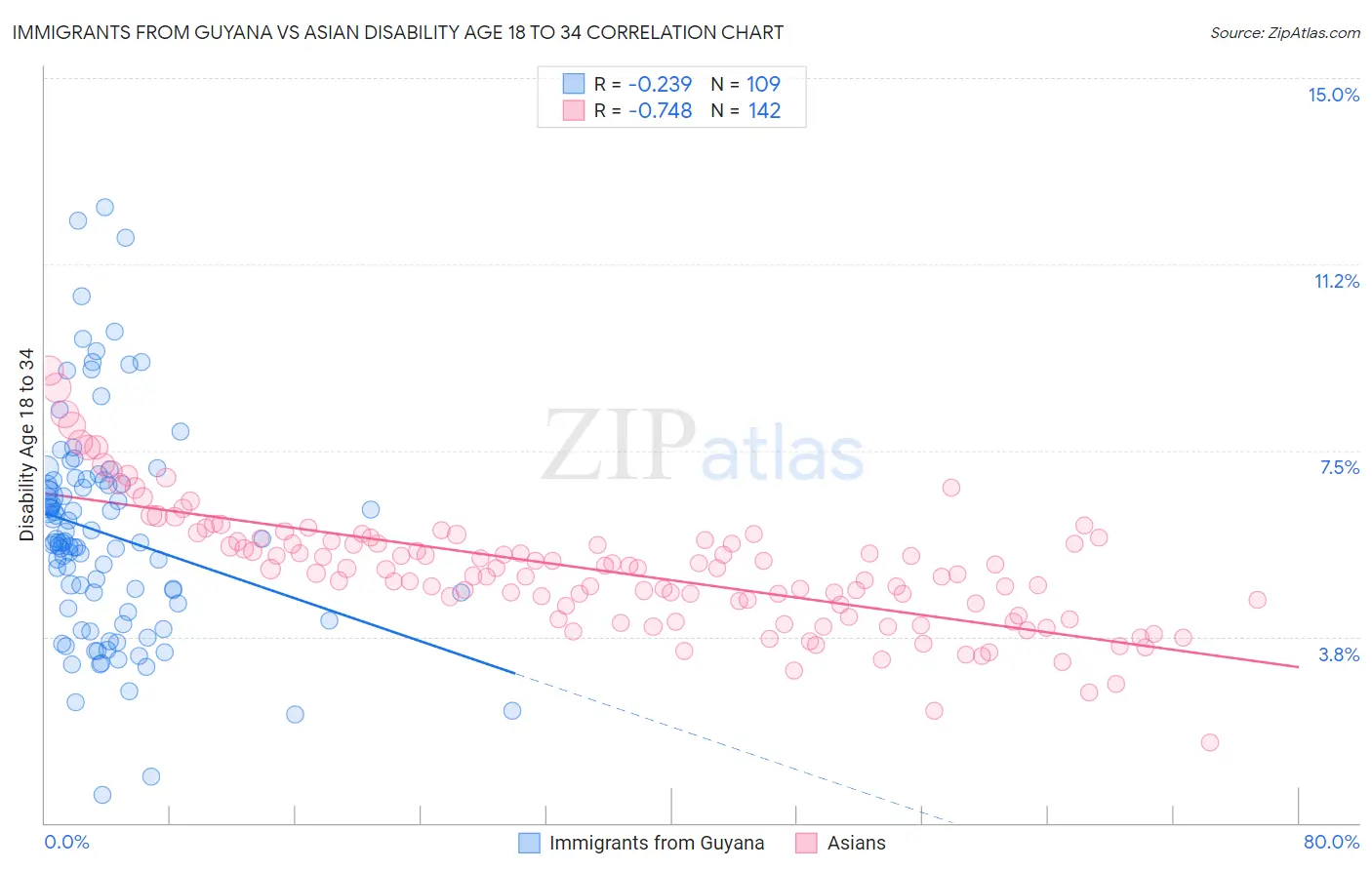 Immigrants from Guyana vs Asian Disability Age 18 to 34