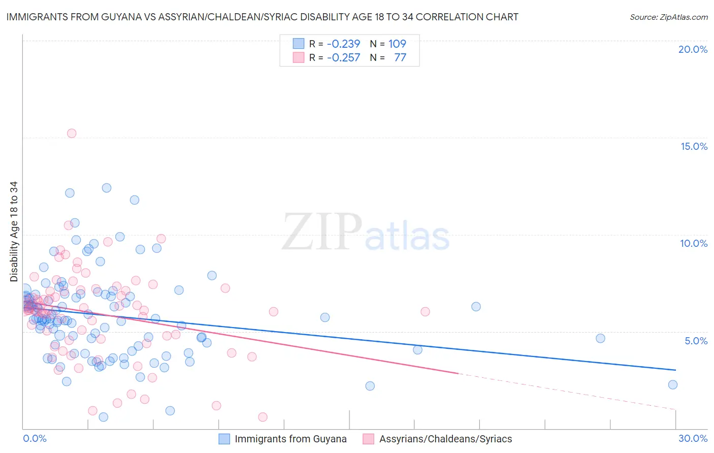 Immigrants from Guyana vs Assyrian/Chaldean/Syriac Disability Age 18 to 34