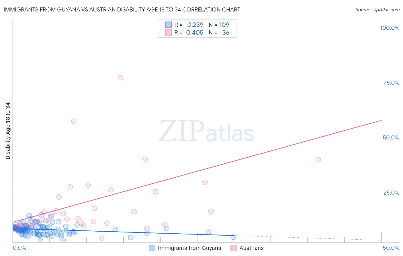 Immigrants from Guyana vs Austrian Disability Age 18 to 34