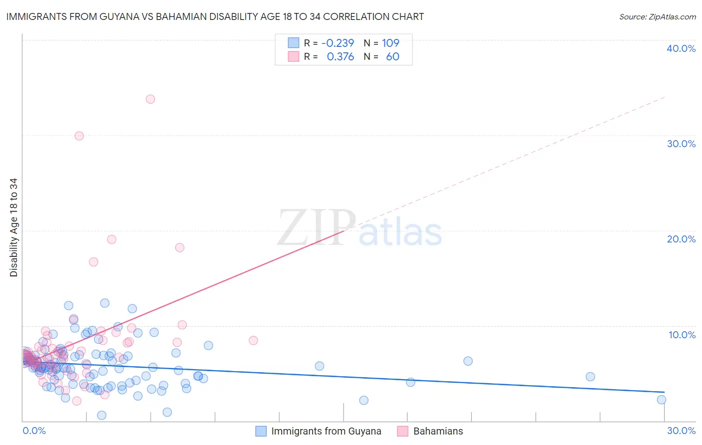 Immigrants from Guyana vs Bahamian Disability Age 18 to 34