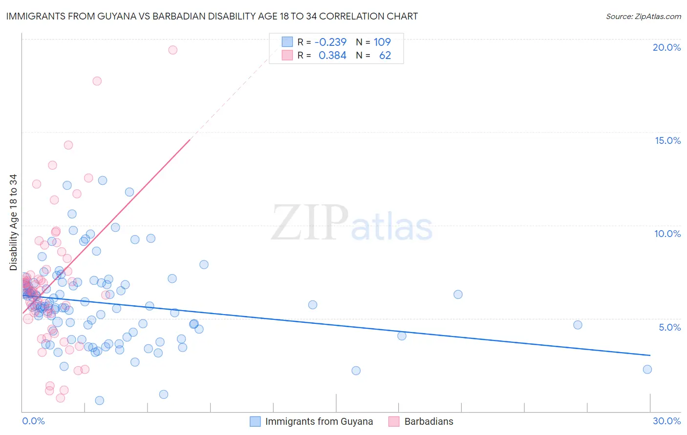 Immigrants from Guyana vs Barbadian Disability Age 18 to 34