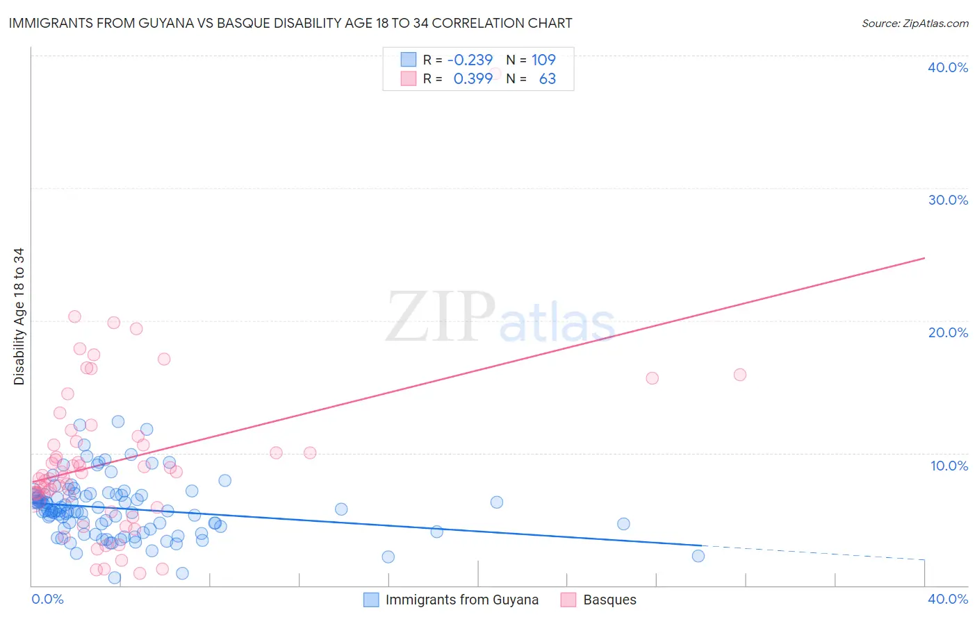 Immigrants from Guyana vs Basque Disability Age 18 to 34