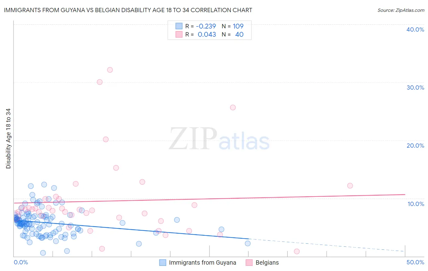Immigrants from Guyana vs Belgian Disability Age 18 to 34