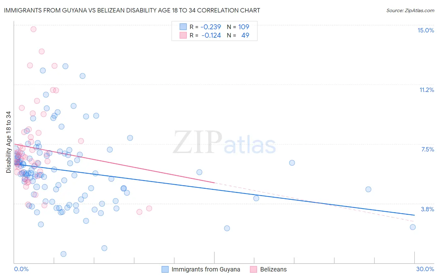 Immigrants from Guyana vs Belizean Disability Age 18 to 34