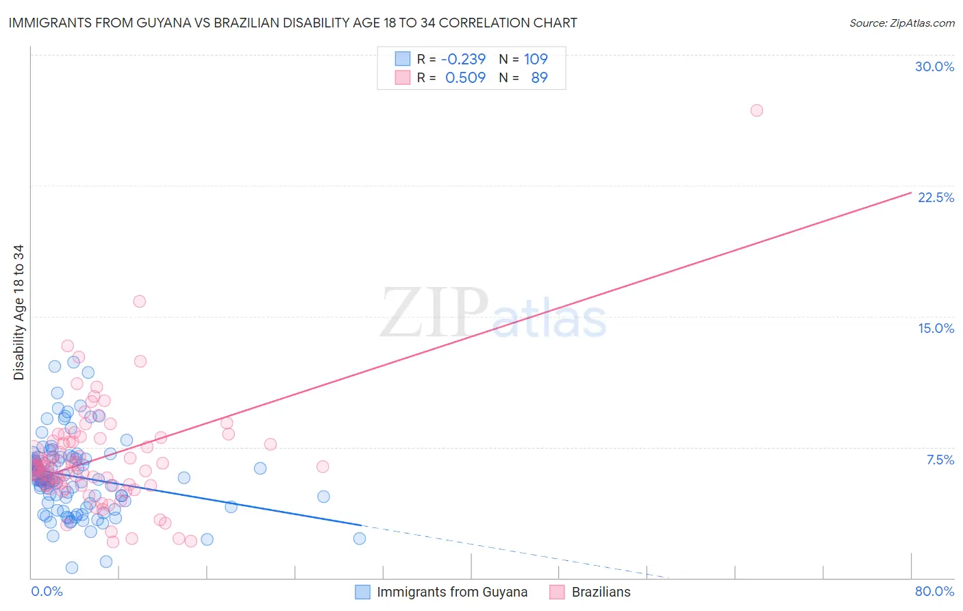 Immigrants from Guyana vs Brazilian Disability Age 18 to 34