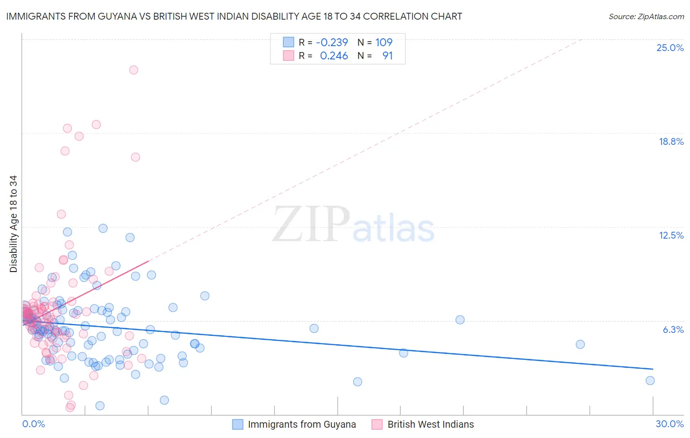 Immigrants from Guyana vs British West Indian Disability Age 18 to 34