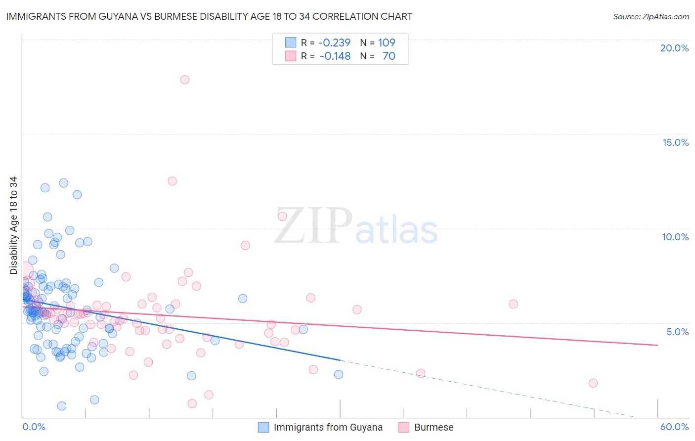 Immigrants from Guyana vs Burmese Disability Age 18 to 34