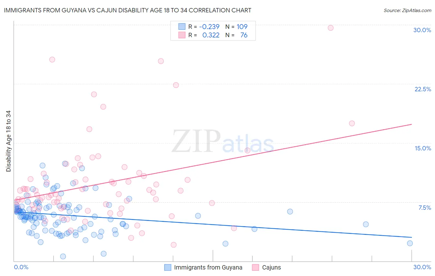 Immigrants from Guyana vs Cajun Disability Age 18 to 34