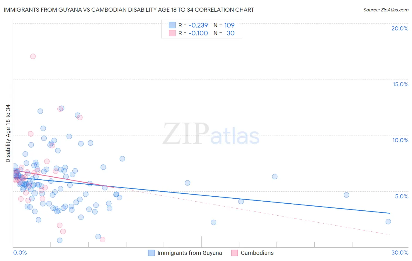 Immigrants from Guyana vs Cambodian Disability Age 18 to 34