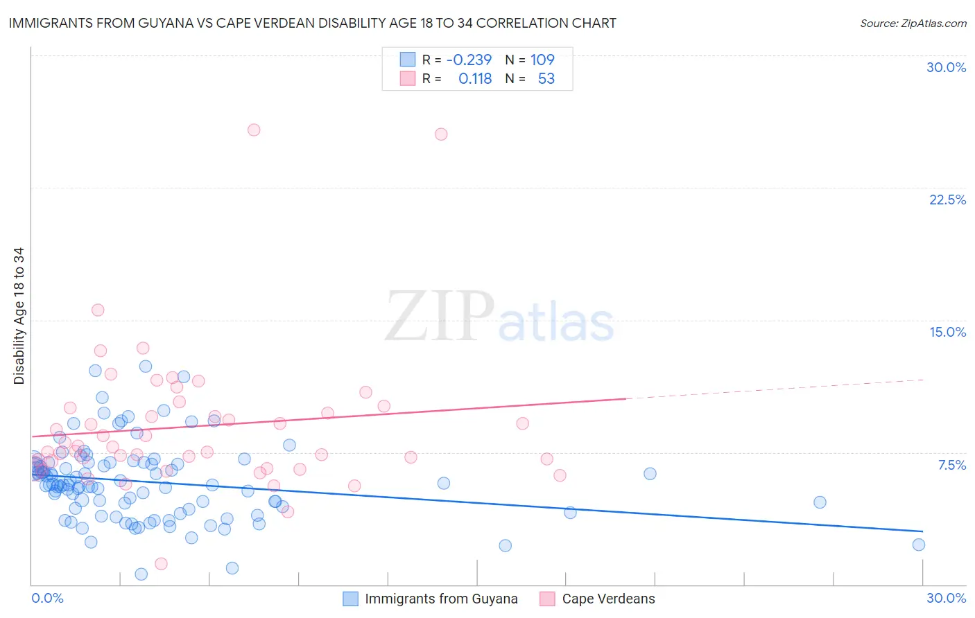 Immigrants from Guyana vs Cape Verdean Disability Age 18 to 34
