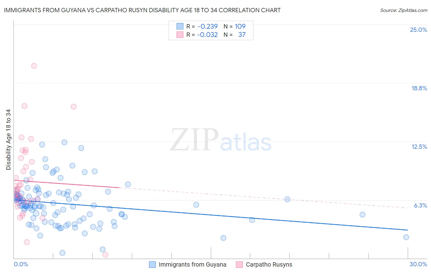 Immigrants from Guyana vs Carpatho Rusyn Disability Age 18 to 34