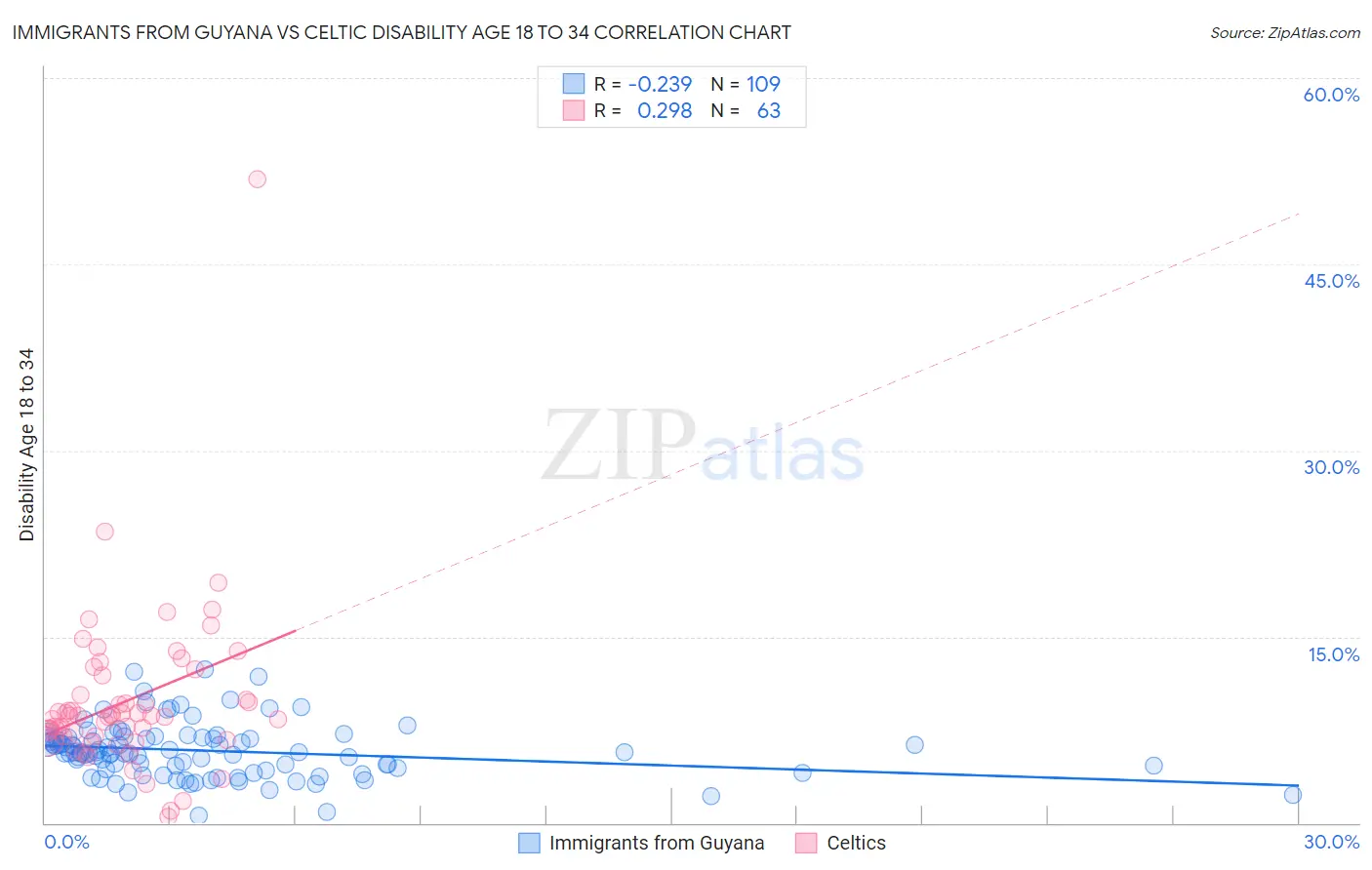 Immigrants from Guyana vs Celtic Disability Age 18 to 34