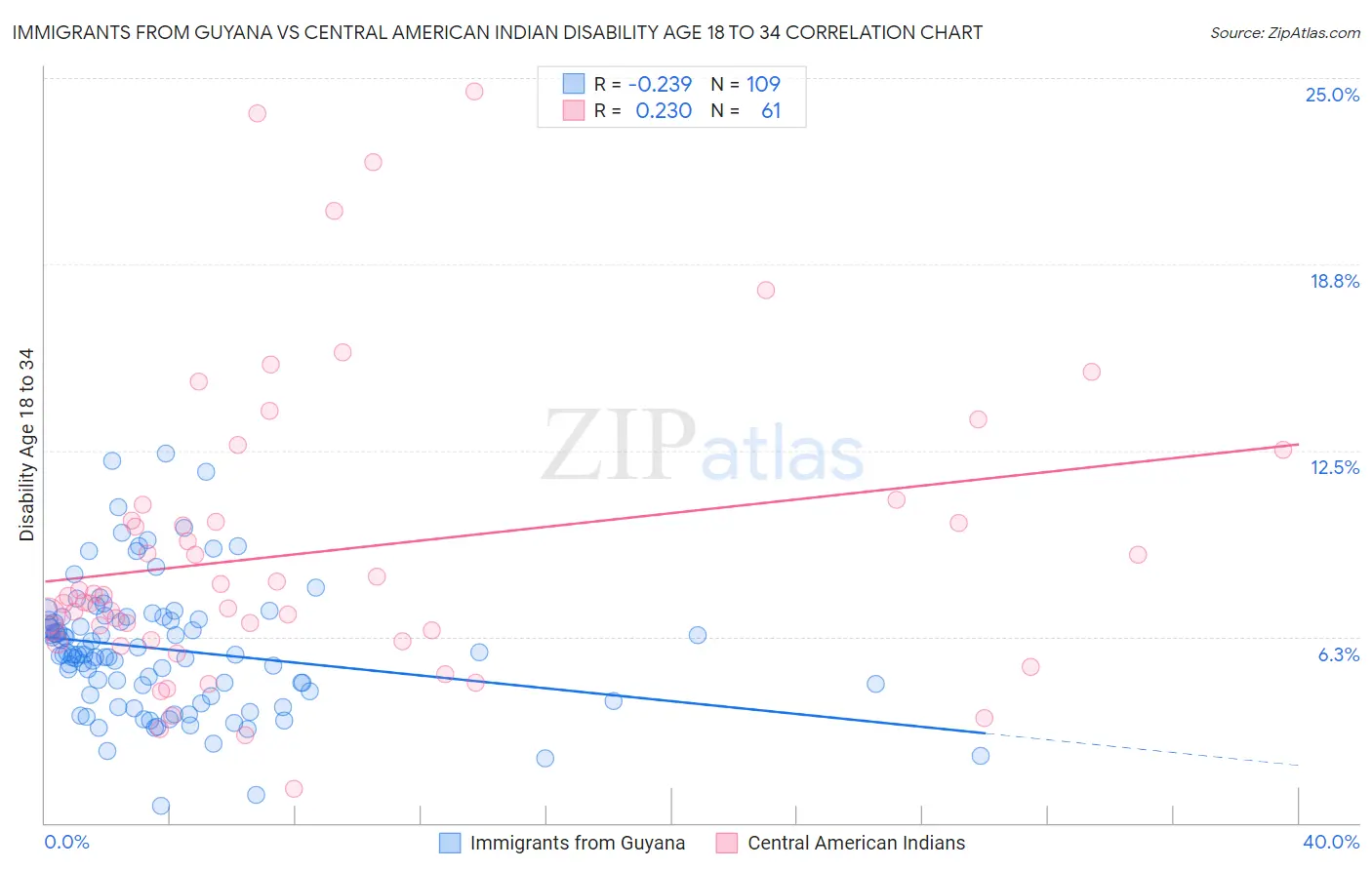 Immigrants from Guyana vs Central American Indian Disability Age 18 to 34