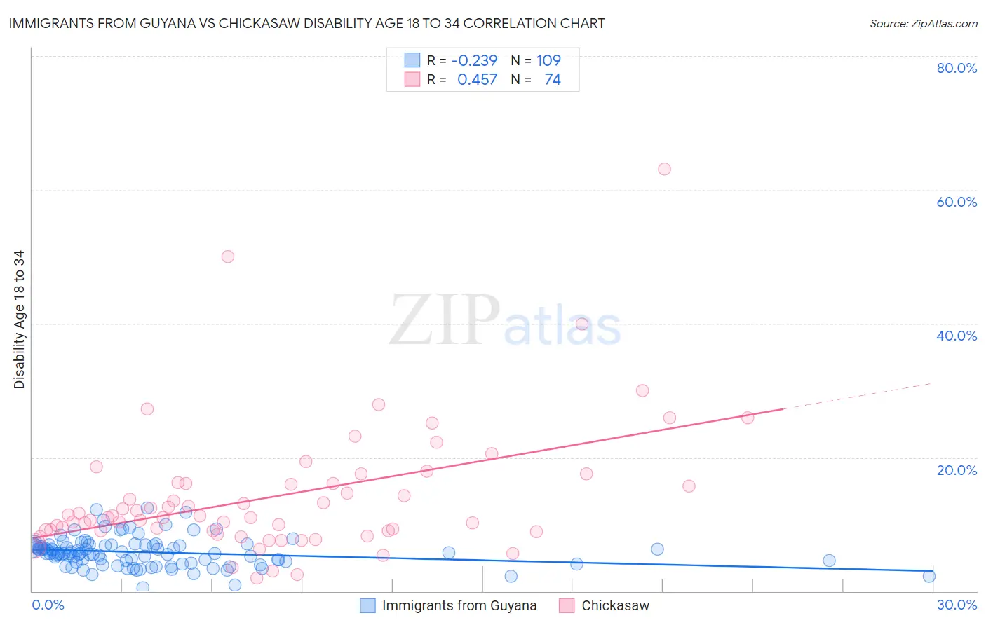 Immigrants from Guyana vs Chickasaw Disability Age 18 to 34