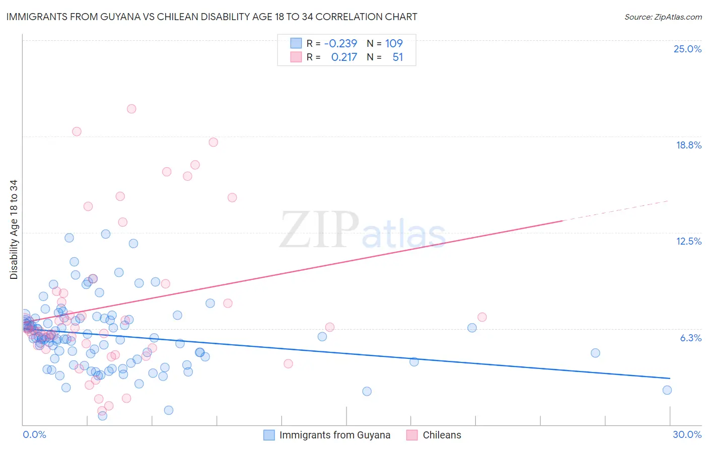 Immigrants from Guyana vs Chilean Disability Age 18 to 34