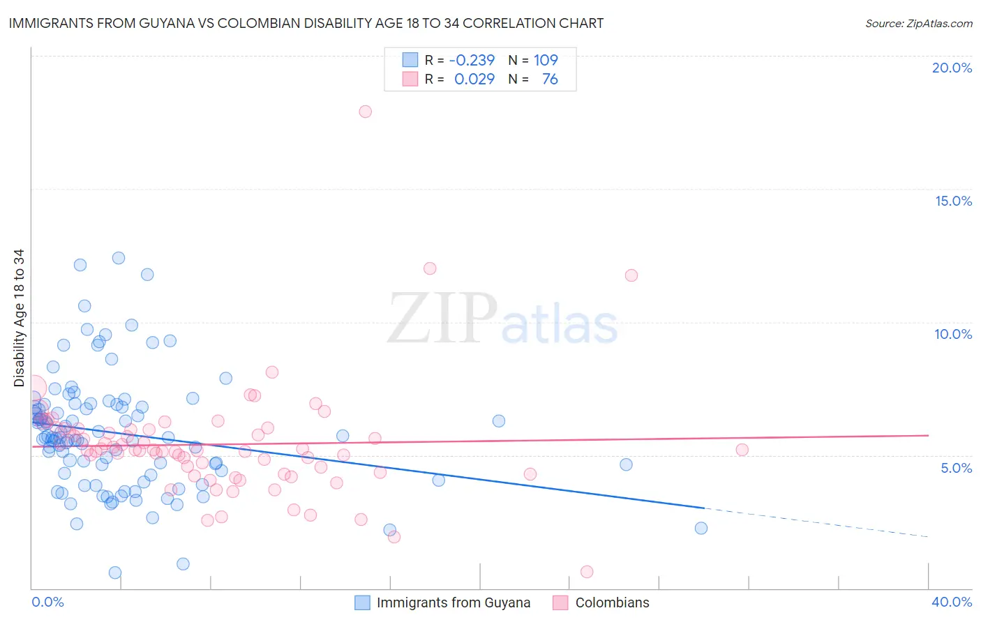 Immigrants from Guyana vs Colombian Disability Age 18 to 34