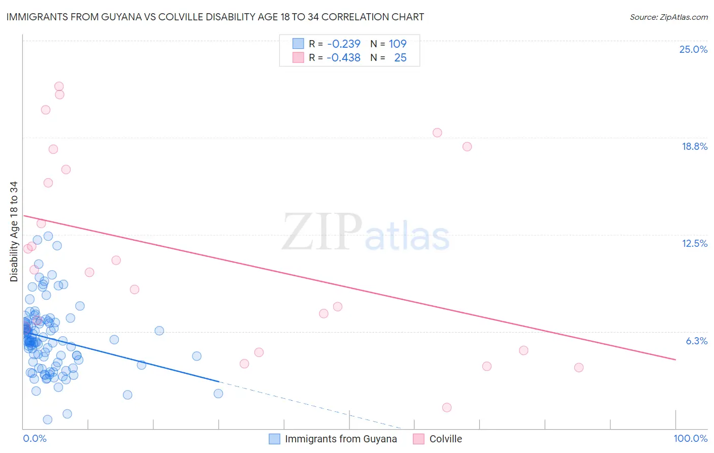 Immigrants from Guyana vs Colville Disability Age 18 to 34