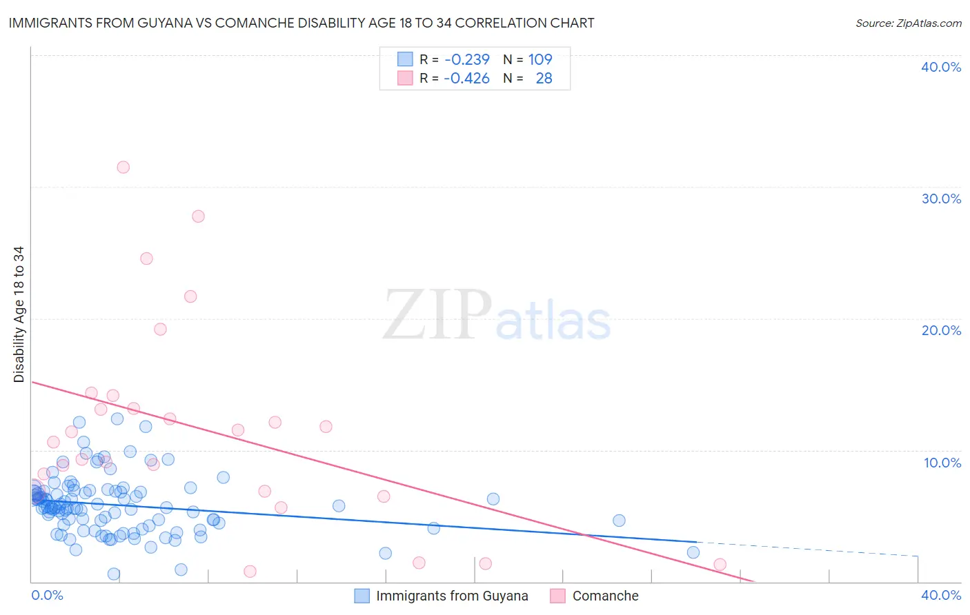 Immigrants from Guyana vs Comanche Disability Age 18 to 34