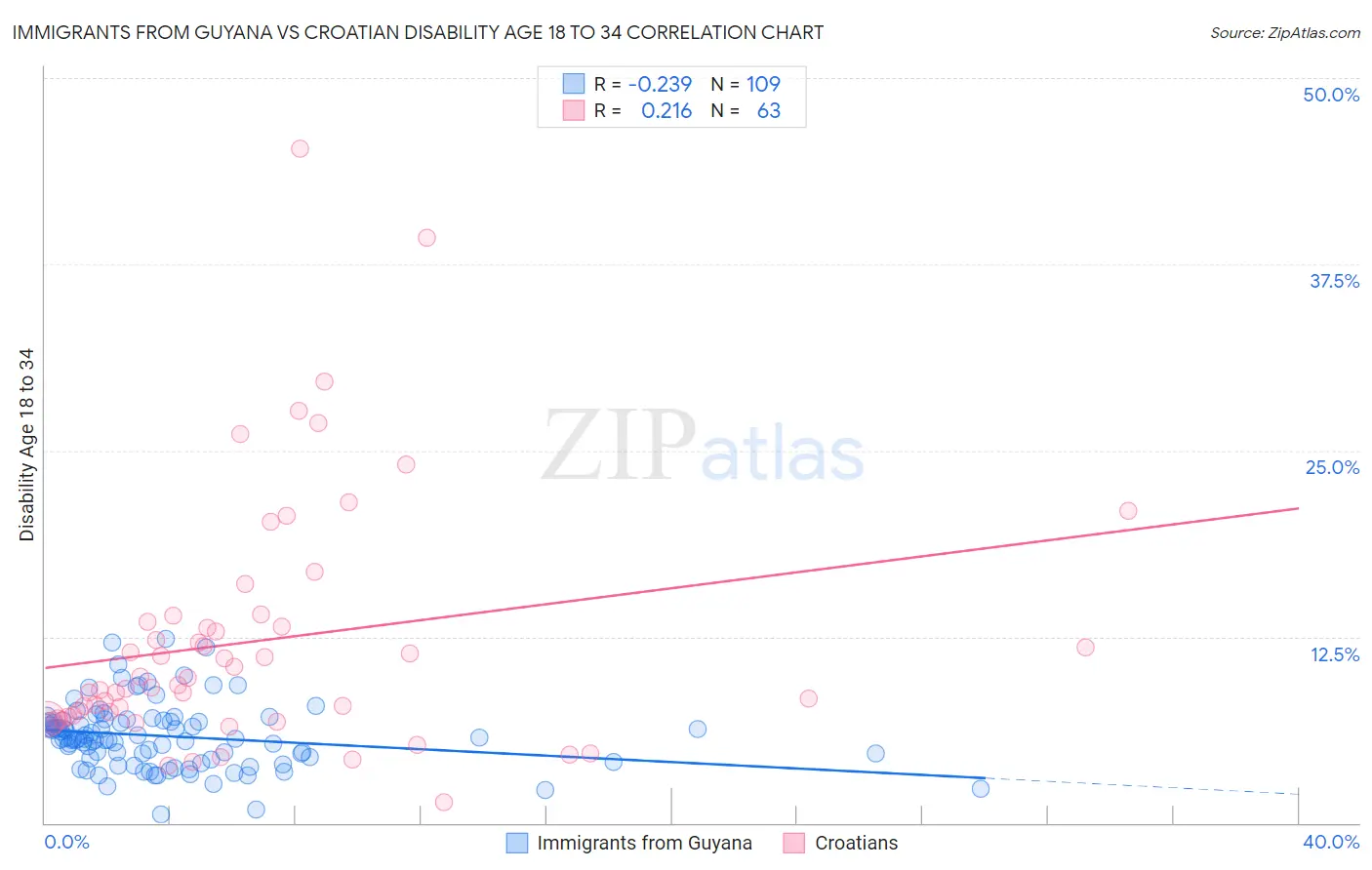 Immigrants from Guyana vs Croatian Disability Age 18 to 34