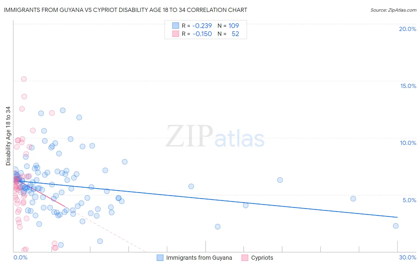 Immigrants from Guyana vs Cypriot Disability Age 18 to 34