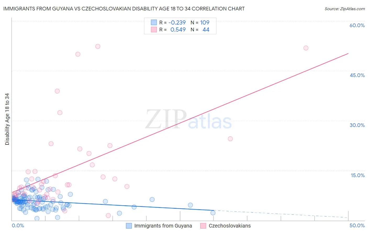Immigrants from Guyana vs Czechoslovakian Disability Age 18 to 34