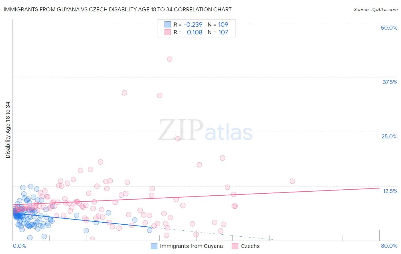 Immigrants from Guyana vs Czech Disability Age 18 to 34
