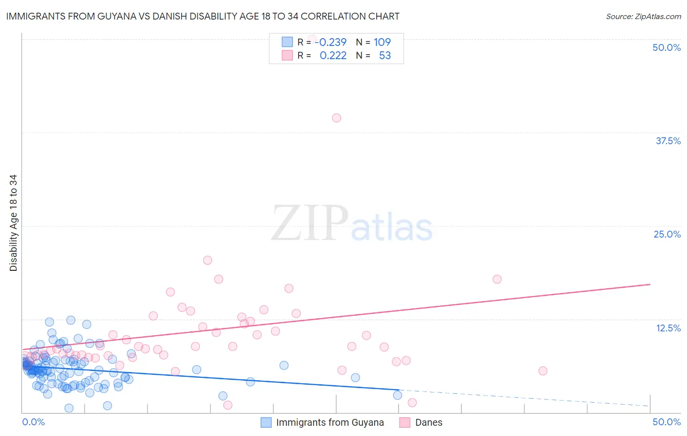 Immigrants from Guyana vs Danish Disability Age 18 to 34