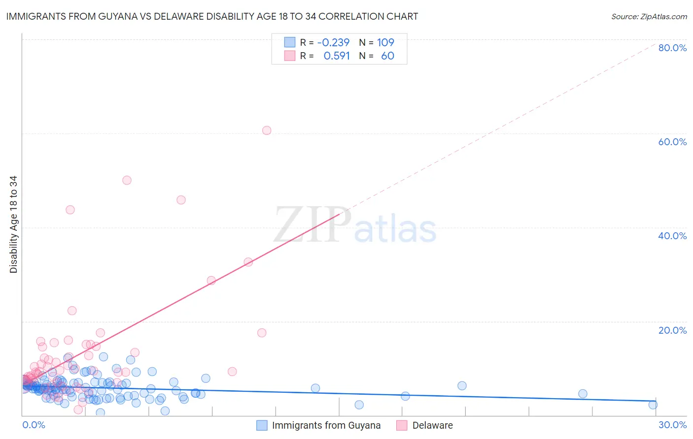 Immigrants from Guyana vs Delaware Disability Age 18 to 34