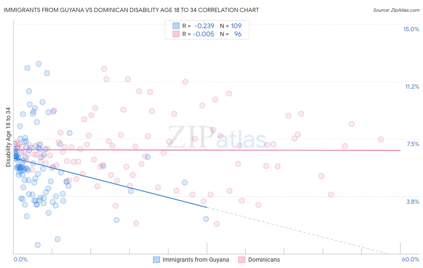 Immigrants from Guyana vs Dominican Disability Age 18 to 34