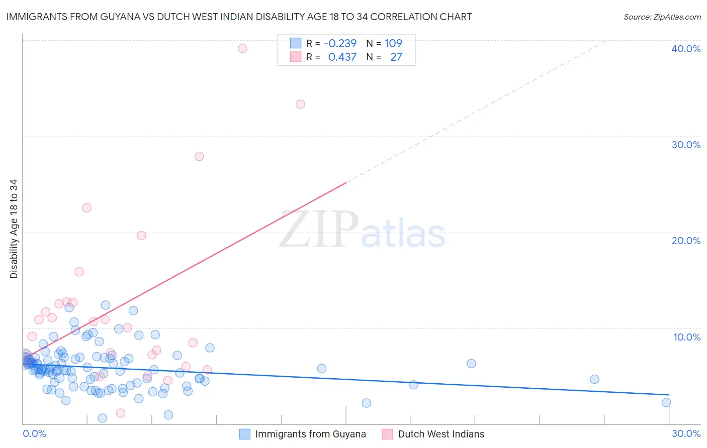 Immigrants from Guyana vs Dutch West Indian Disability Age 18 to 34