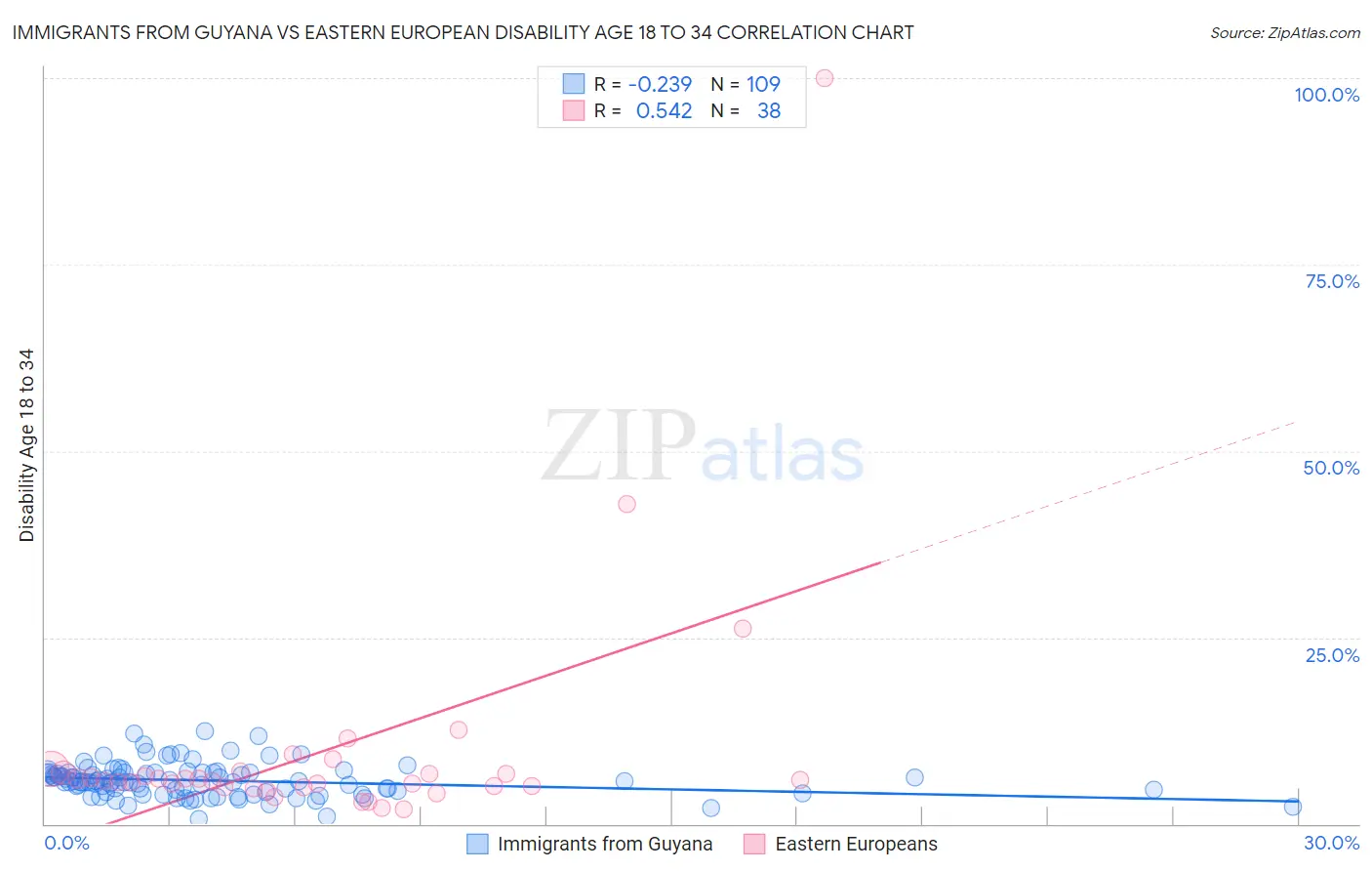 Immigrants from Guyana vs Eastern European Disability Age 18 to 34