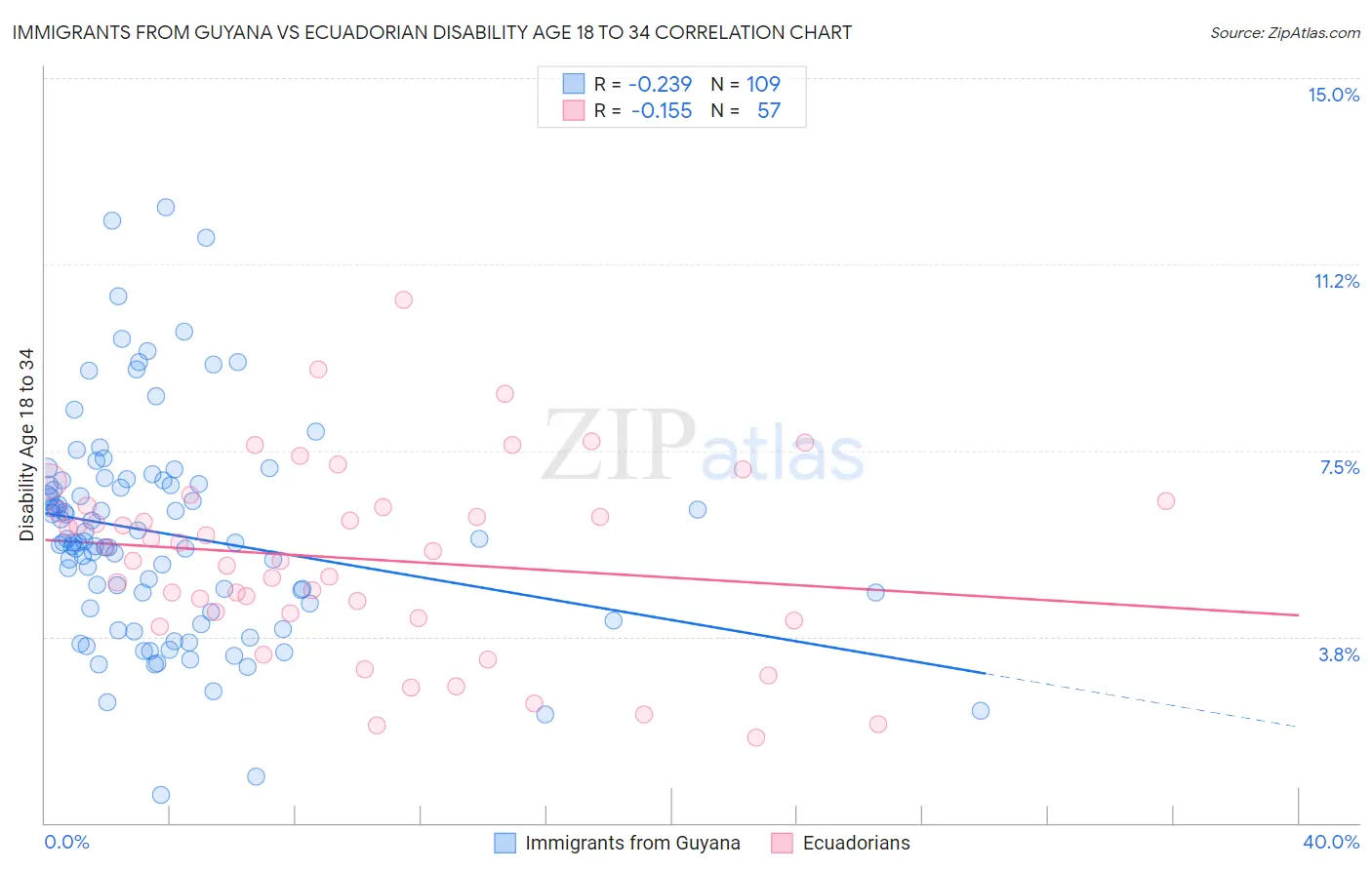 Immigrants from Guyana vs Ecuadorian Disability Age 18 to 34