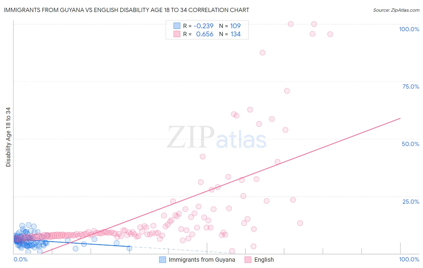Immigrants from Guyana vs English Disability Age 18 to 34