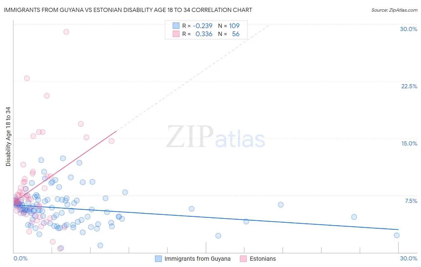 Immigrants from Guyana vs Estonian Disability Age 18 to 34