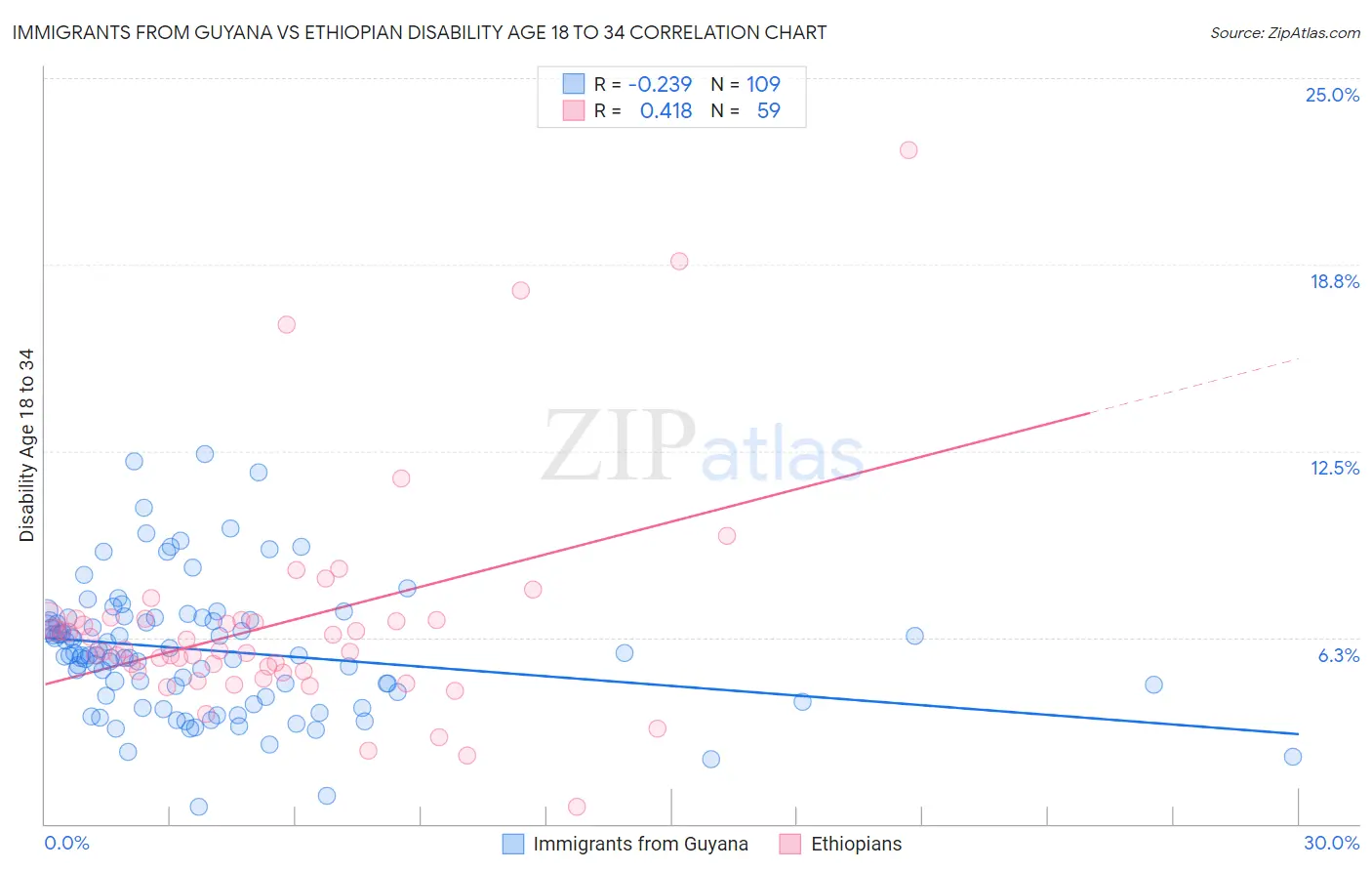 Immigrants from Guyana vs Ethiopian Disability Age 18 to 34