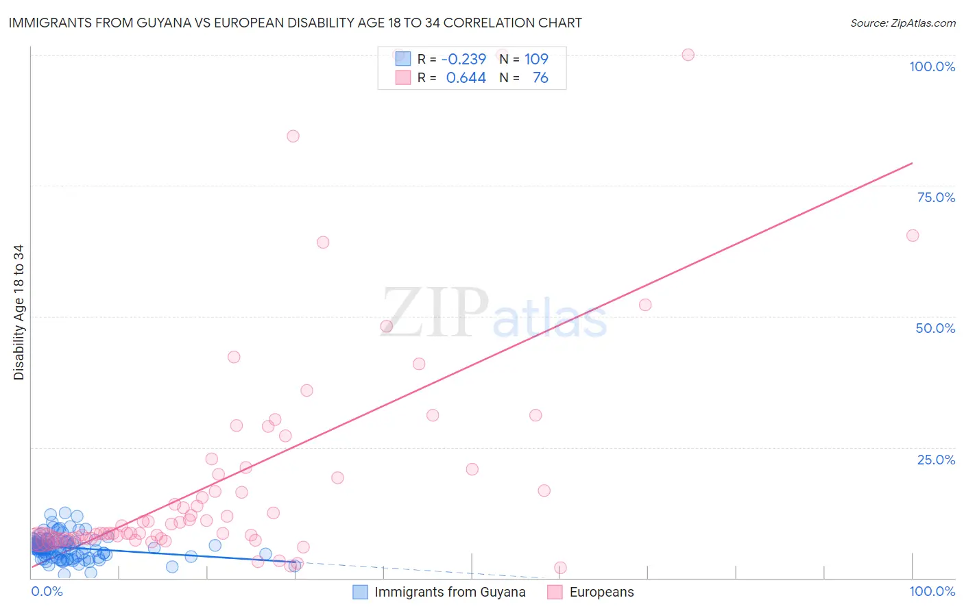Immigrants from Guyana vs European Disability Age 18 to 34