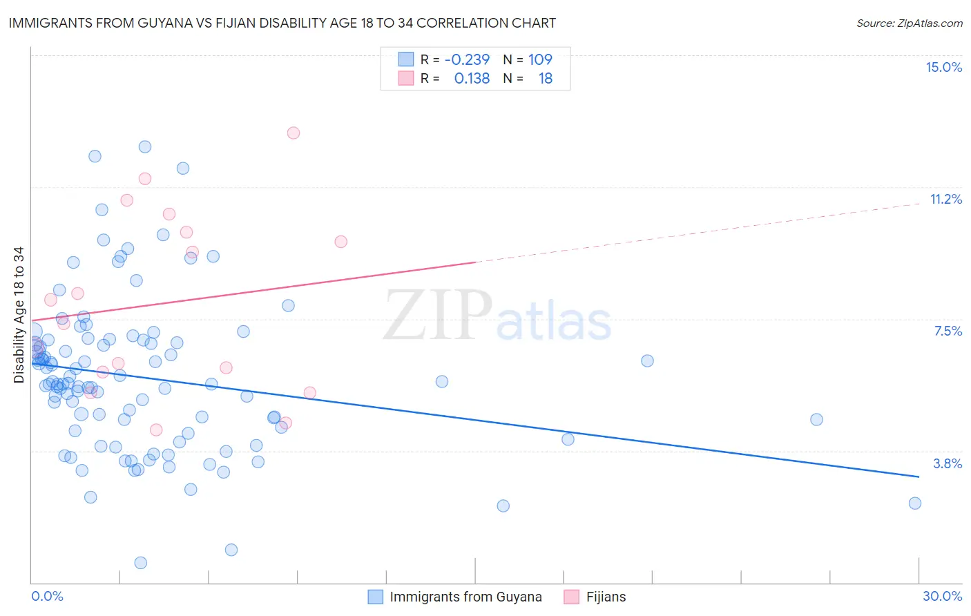 Immigrants from Guyana vs Fijian Disability Age 18 to 34