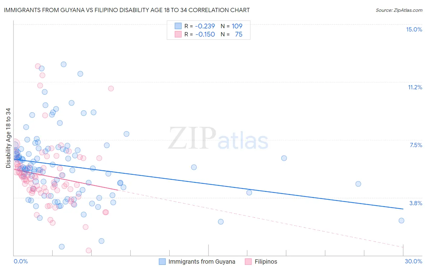 Immigrants from Guyana vs Filipino Disability Age 18 to 34