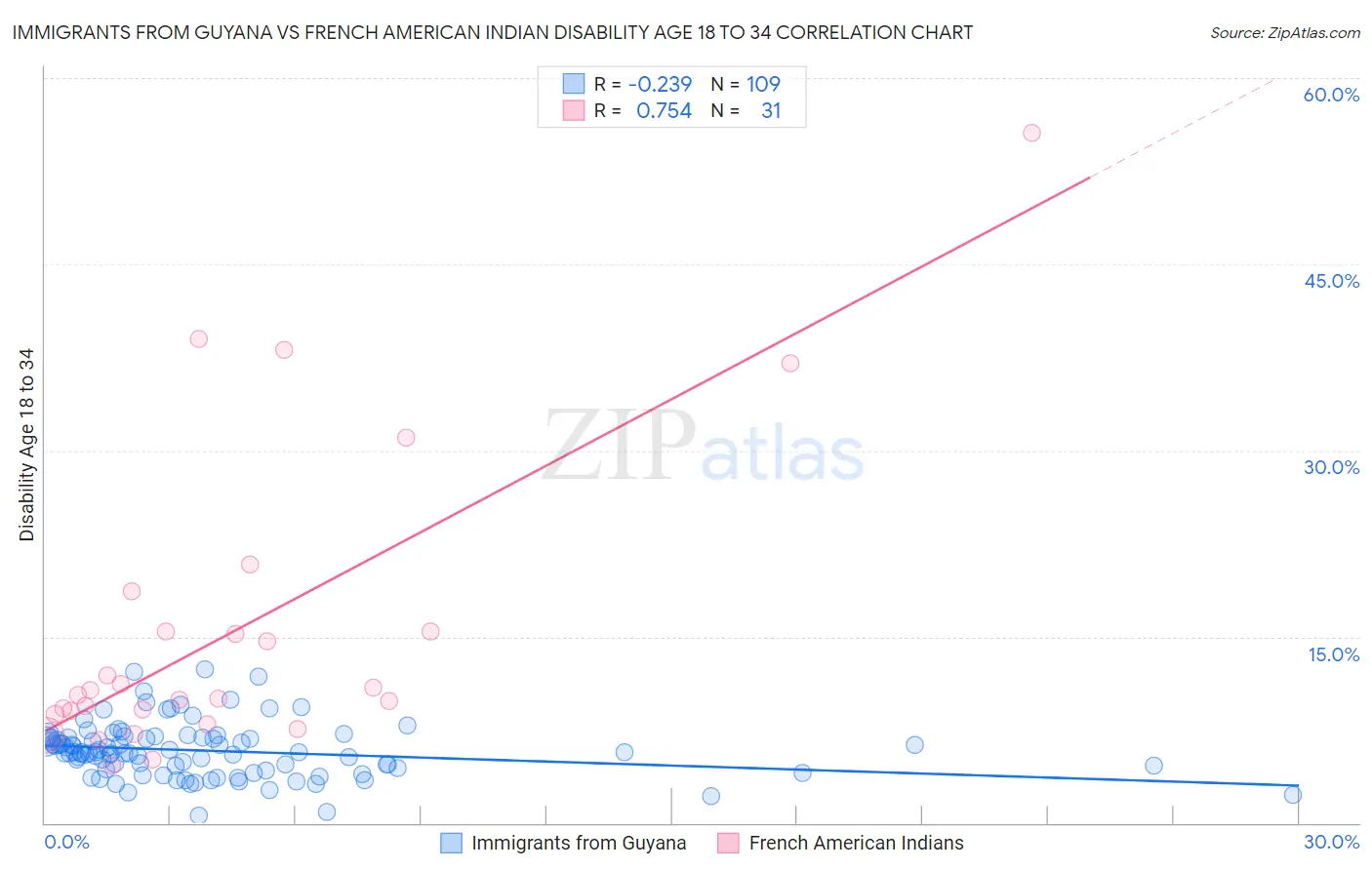 Immigrants from Guyana vs French American Indian Disability Age 18 to 34