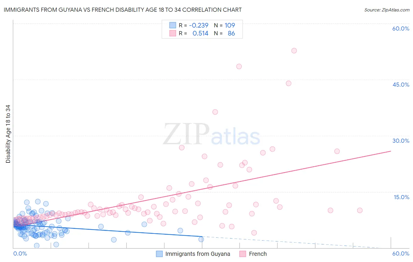 Immigrants from Guyana vs French Disability Age 18 to 34