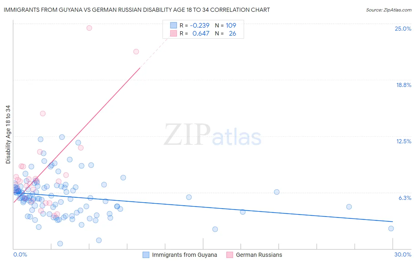 Immigrants from Guyana vs German Russian Disability Age 18 to 34