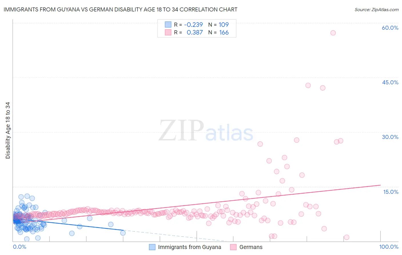 Immigrants from Guyana vs German Disability Age 18 to 34